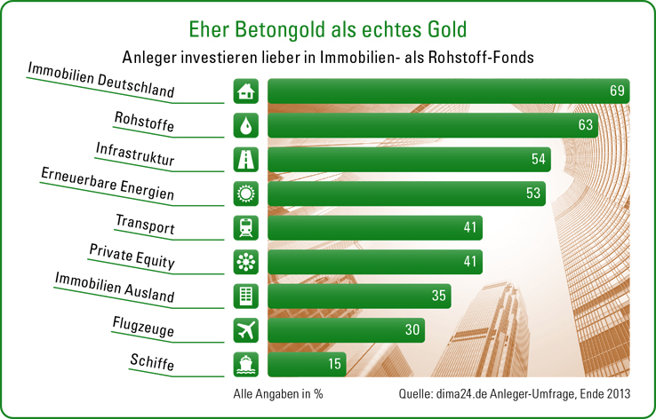 Eher Betongold als echtes Gold Infografik