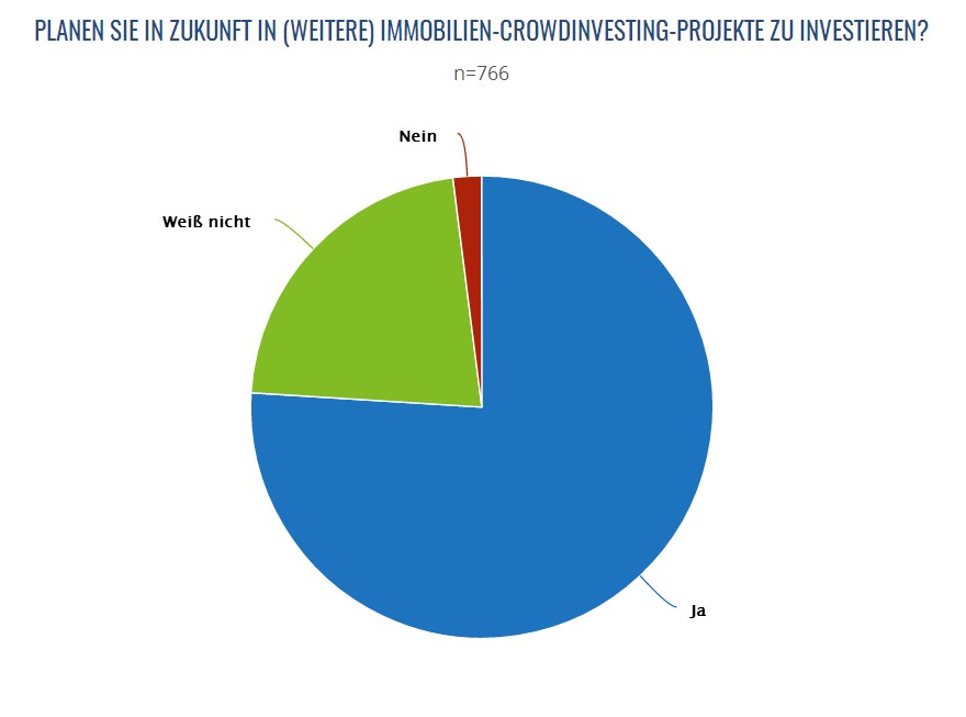 Planen Sie in Zukunft in (weitere) Immobilien-Crowdinvesting-Projekte zu investieren?
