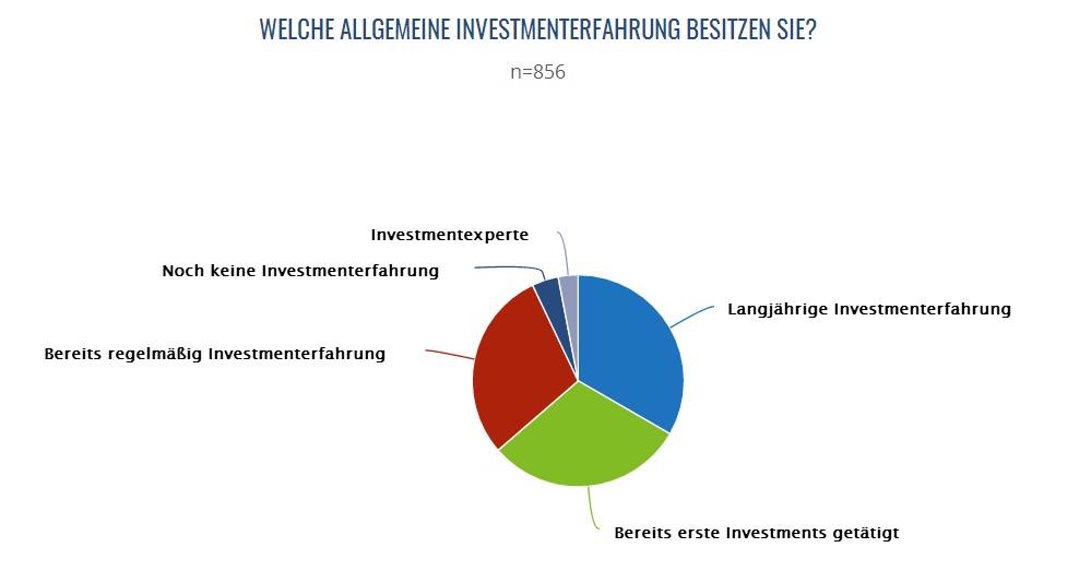 Welche allgemeine Investmenterfahrung besitzen Sie?